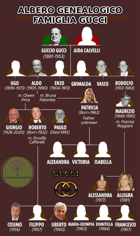 ᐈ Albero genealogico di Gucci [Tutta la famiglia + Immagini]